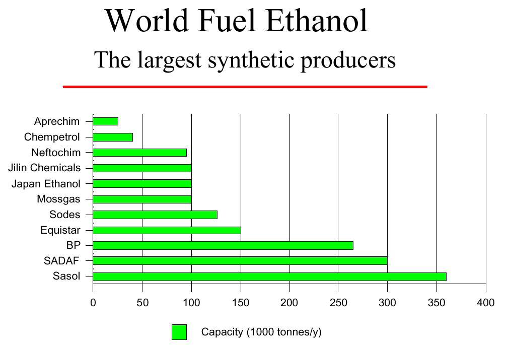 bio-fuels